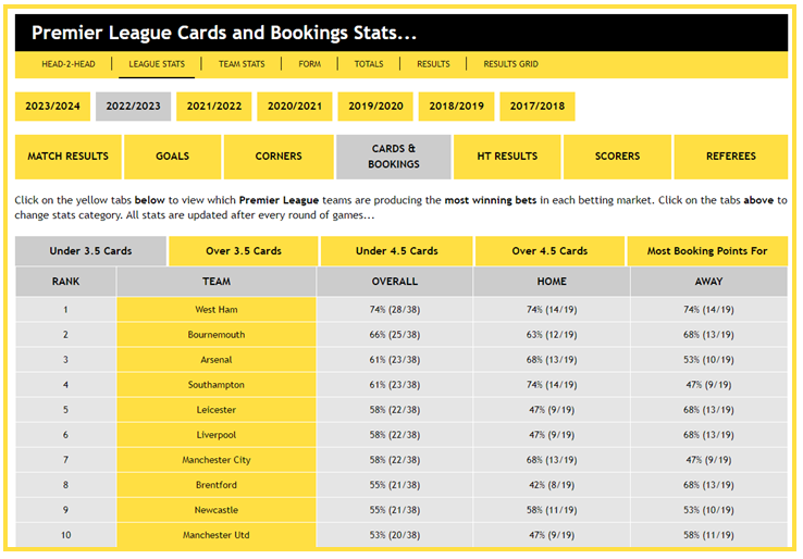 Across the Leagues Premier League Cards and Booking Stats